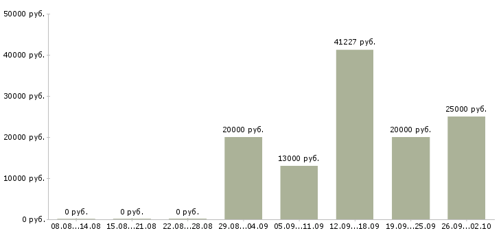 Вакансии специалист по оплатам в Рязани - Медиана зарплат специалист по оплатам в Рязани за 2 месяца