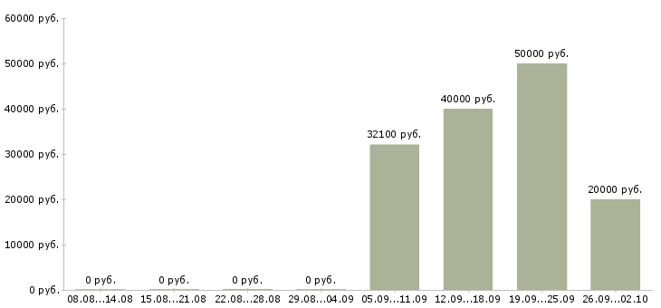 Вакансии специалист по продажам на дому в Челябинске - Медиана зарплат специалист по продажам на дому в Челябинске за 2 месяца