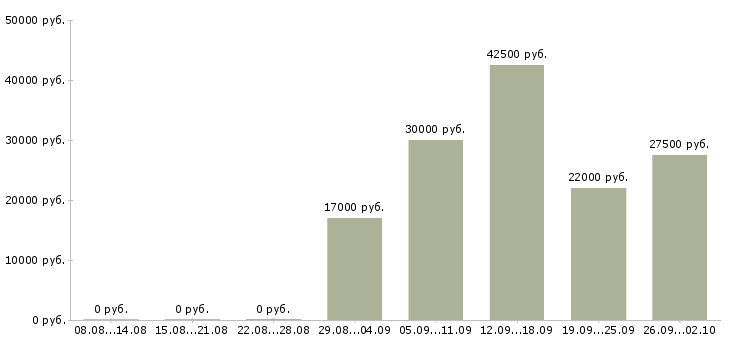 Вакансии специалист по продаже услуг в Воронеже - Медиана зарплат специалист по продаже услуг в Воронеже за 2 месяца