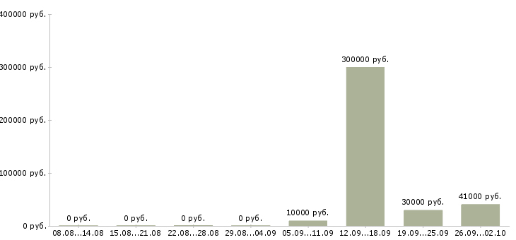 Вакансии специалист по складу Нижний новгород - Медиана зарплат специалист по складу Нижний новгород за 2 месяца