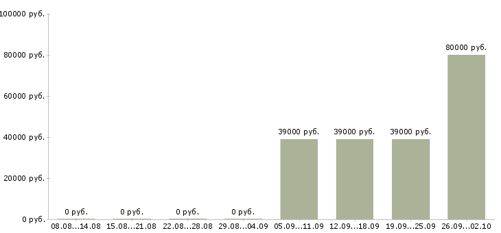 Вакансии специалист по финансовым вопросам Санкт-петербург - Медиана зарплат специалист по финансовым вопросам Санкт-петербург за 2 месяца