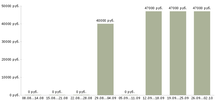 Вакансии специалист с образованием юриста Татарстан - Медиана зарплат специалист с образованием юриста Татарстан за 2 месяца