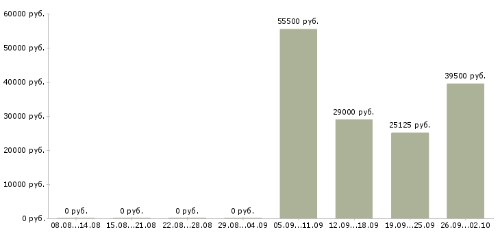 Вакансии специалист торговой точки Санкт-петербург - Медиана зарплат специалист торговой точки Санкт-петербург за 2 месяца