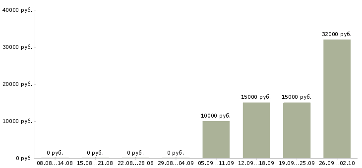 Вакансии стабильный доход в Кирове - Медиана зарплат стабильный доход в Кирове за 2 месяца