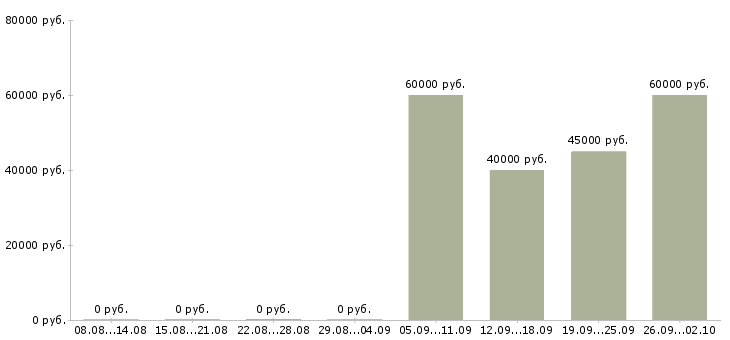 Вакансии старший менеджер отдела продаж в Москве - Медиана зарплат старший менеджер отдела продаж в Москве за 2 месяца