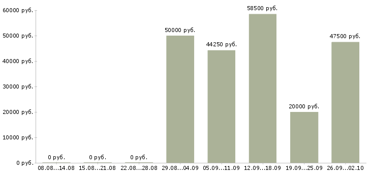 Вакансии торговый представитель на базу Ростов-на-дону - Медиана зарплат торговый представитель на базу Ростов-на-дону за 2 месяца