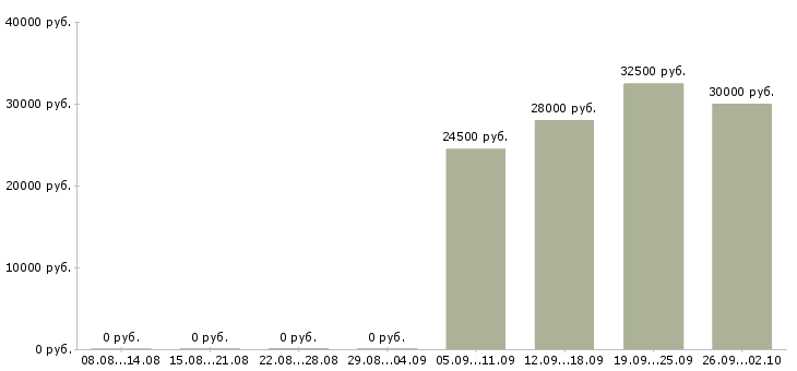 Вакансии торговый представитель с обучением Башкортостан - Медиана зарплат торговый представитель с обучением Башкортостан за 2 месяца