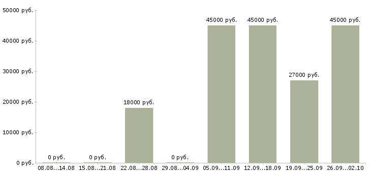 Вакансии требуется секретарь Башкортостан - Медиана зарплат требуется секретарь Башкортостан за 2 месяца