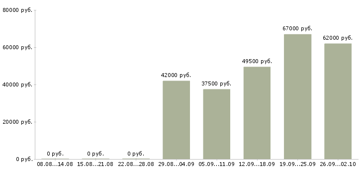 Вакансии требуются рабочие на производство в Брянске - Медиана зарплат требуются рабочие на производство в Брянске за 2 месяца