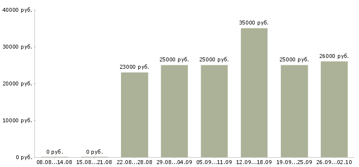 Вакансии удаленная с обучением в Вологде - Медиана зарплат удаленная с обучением в Вологде за 2 месяца