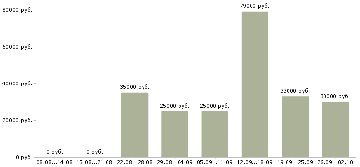 Вакансии удаленный сотрудник в Калуге - Медиана зарплат удаленный сотрудник в Калуге за 2 месяца