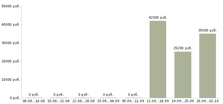 Вакансии упаковщик с проживанием в Брянске - Медиана зарплат упаковщик с проживанием в Брянске за 2 месяца