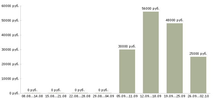 Вакансии упаковщики вахтой в Иваново - Медиана зарплат упаковщики вахтой в Иваново за 2 месяца