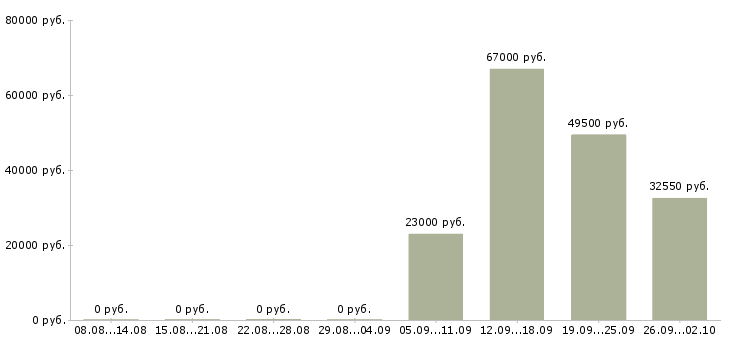 Вакансии упаковщики на вахту Чувашия - Медиана зарплат упаковщики на вахту Чувашия за 2 месяца