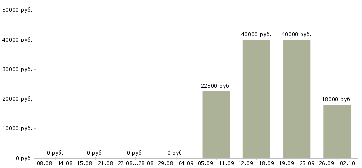 Вакансии хозяйственный рабочий в Новосибирске - Медиана зарплат хозяйственный рабочий в Новосибирске за 2 месяца