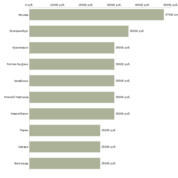 Поиск работы менеджер по поиску клиентов-Медиана зарплаты для вакансии «менеджер по поиску клиентов» в других городах