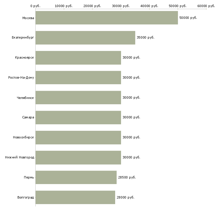 Поиск работы менеджер по связям-Медиана зарплаты для вакансии «менеджер по связям» в других городах