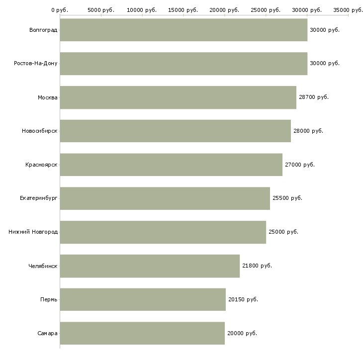 Поиск работы специалист по складу-Медиана зарплаты для вакансии «специалист по складу» в других городах