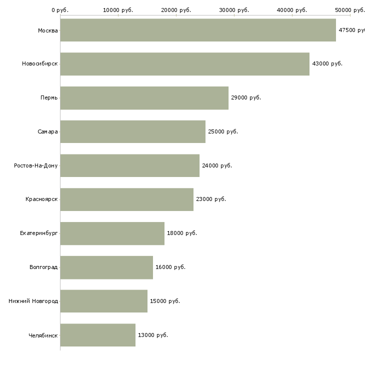 Поиск работы специалист службы поддержки пользователей-Медиана зарплаты для вакансии «специалист службы поддержки пользователей» в других городах