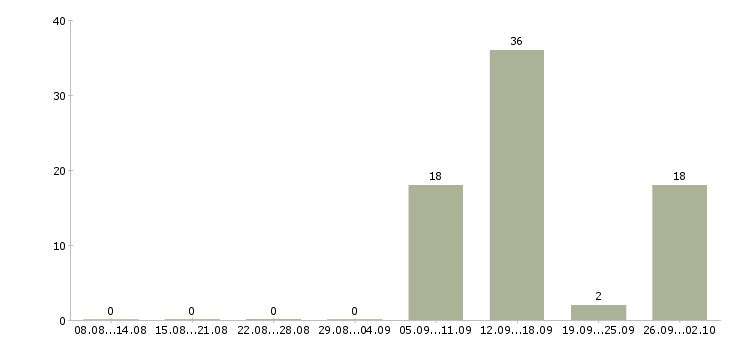 Работа водитель экспедитор кат в Башкортостан - Число вакансий Башкортостан по специальности водитель экспедитор кат в за 2 месяца