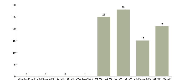 Работа работник торгового зала вахтой Башкортостан - Число вакансий Башкортостан по специальности работник торгового зала вахтой за 2 месяца