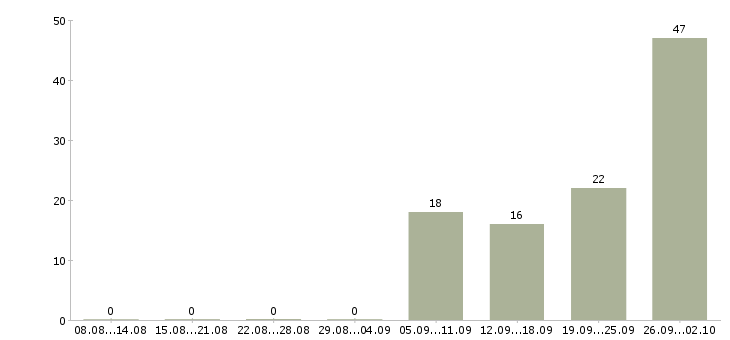 Работа торговый представитель с обучением Башкортостан - Число вакансий Башкортостан по специальности торговый представитель с обучением за 2 месяца