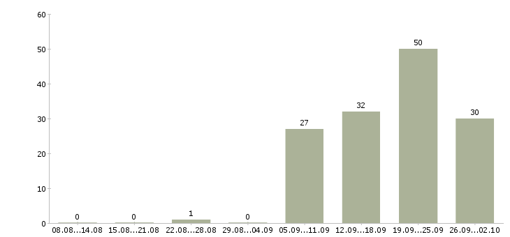 Работа требуется секретарь Башкортостан - Число вакансий Башкортостан по специальности требуется секретарь за 2 месяца