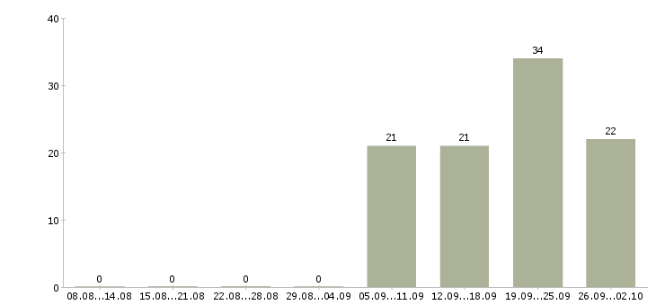 Работа юрист по работе с клиентами Дагестан - Число вакансий Дагестан по специальности юрист по работе с клиентами за 2 месяца