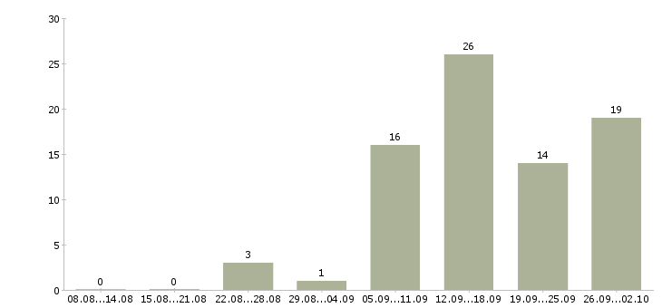 Работа сотрудник по работе в интернете Йошкар-ола - Число вакансий Йошкар-ола по специальности сотрудник по работе в интернете за 2 месяца