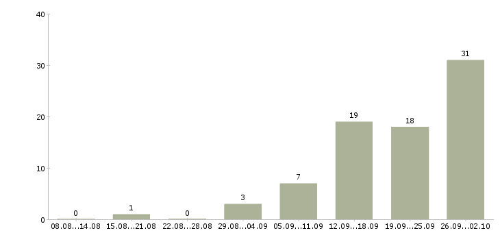 Работа возможность дополнительного дохода Нижний новгород - Число вакансий Нижний новгород по специальности возможность дополнительного дохода за 2 месяца