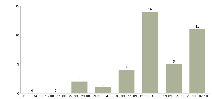 Работа специалист по обработке заявок Нижний новгород - Число вакансий Нижний новгород по специальности специалист по обработке заявок за 2 месяца