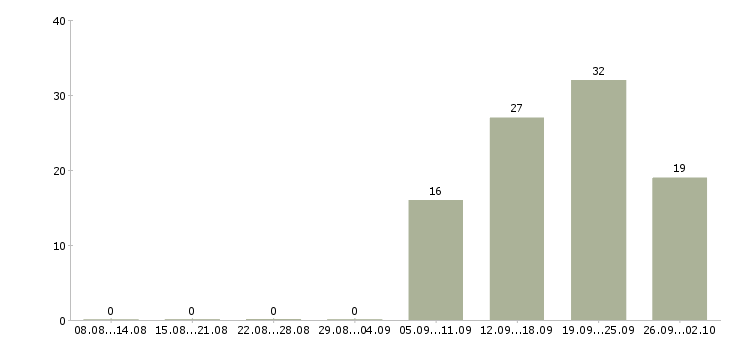 Работа специалист по складу Нижний новгород - Число вакансий Нижний новгород по специальности специалист по складу за 2 месяца