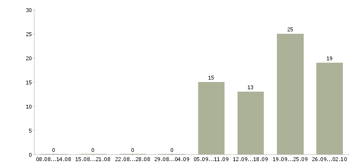 Работа юрист по работе с клиентами Нижний новгород - Число вакансий Нижний новгород по специальности юрист по работе с клиентами за 2 месяца