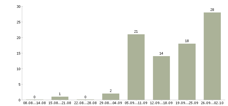 Работа менеджер на удаленную работу Ростов-на-дону - Число вакансий Ростов-на-дону по специальности менеджер на удаленную работу за 2 месяца