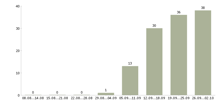 Работа торговый представитель на базу Ростов-на-дону - Число вакансий Ростов-на-дону по специальности торговый представитель на базу за 2 месяца
