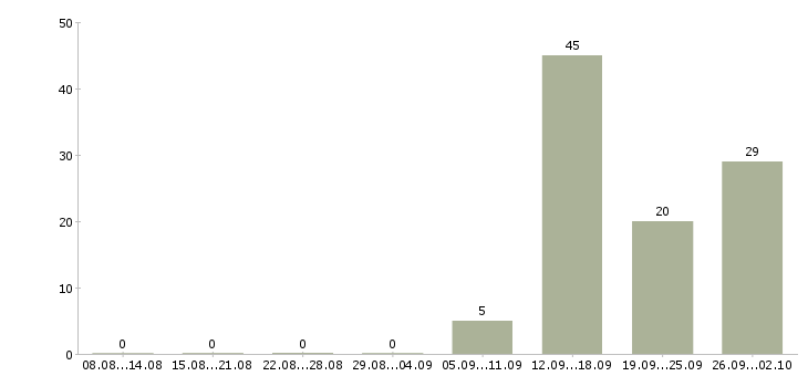 Работа директор магазина обуви Санкт-петербург - Число вакансий Санкт-петербург по специальности директор магазина обуви за 2 месяца
