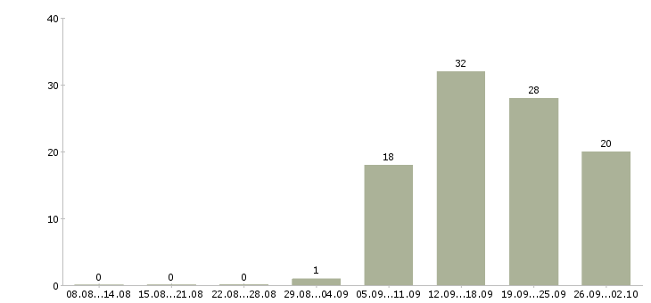 Работа менеджер выходного дня Санкт-петербург - Число вакансий Санкт-петербург по специальности менеджер выходного дня за 2 месяца