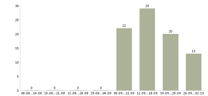 Работа менеджер по управлению качеством товаров Санкт-петербург - Число вакансий Санкт-петербург по специальности менеджер по управлению качеством товаров за 2 месяца