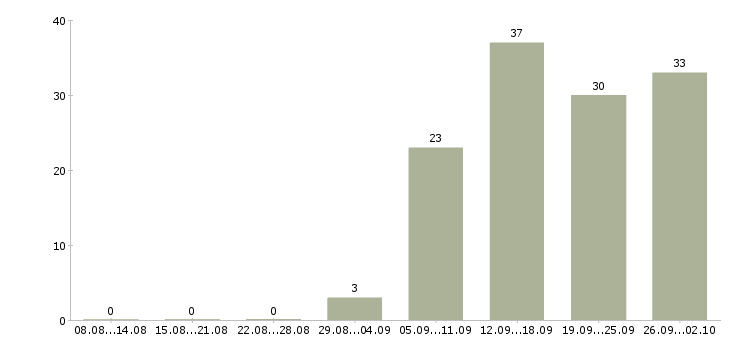 Работа менеджер представительства Санкт-петербург - Число вакансий Санкт-петербург по специальности менеджер представительства за 2 месяца