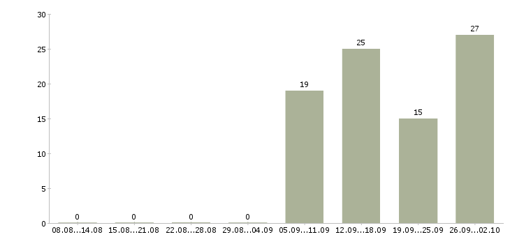 Работа оператор 1с склад Санкт-петербург - Число вакансий Санкт-петербург по специальности оператор 1с склад за 2 месяца