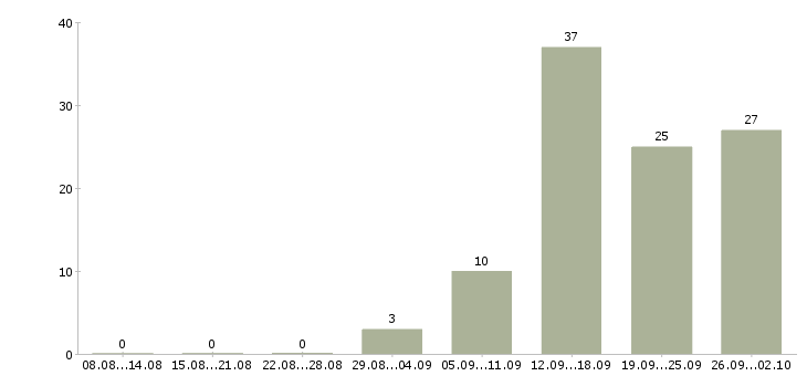 Работа руководитель направления корпоративных продаж Санкт-петербург - Число вакансий Санкт-петербург по специальности руководитель направления корпоративных продаж за 2 месяца