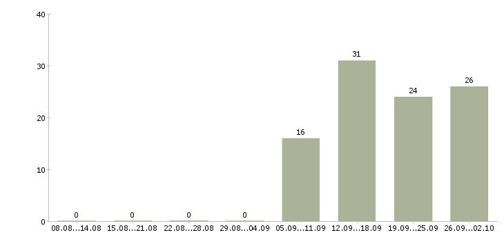 Работа специалист отдела сопровождения клиентов Санкт-петербург - Число вакансий Санкт-петербург по специальности специалист отдела сопровождения клиентов за 2 месяца