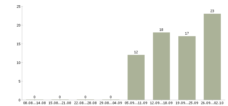 Работа специалист торговой точки Санкт-петербург - Число вакансий Санкт-петербург по специальности специалист торговой точки за 2 месяца