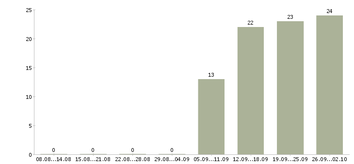 Работа мастер по работе с клиентами Татарстан - Число вакансий Татарстан по специальности мастер по работе с клиентами за 2 месяца