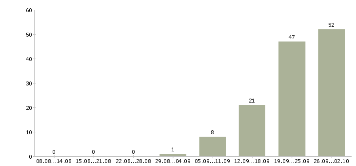 Работа специалист взыскания задолженности Татарстан - Число вакансий Татарстан по специальности специалист взыскания задолженности за 2 месяца