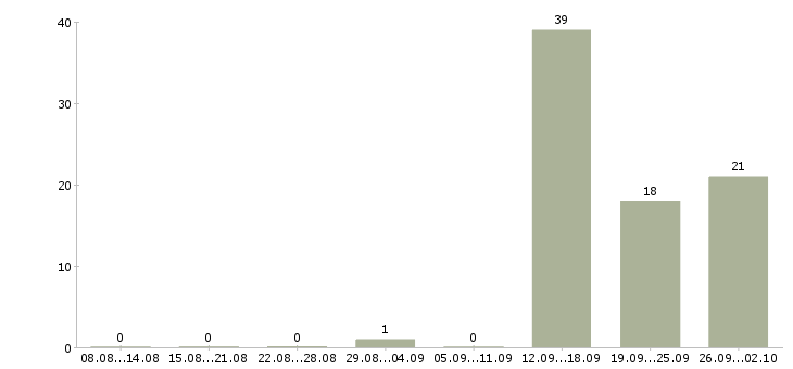 Работа специалист с образованием юриста Татарстан - Число вакансий Татарстан по специальности специалист с образованием юриста за 2 месяца