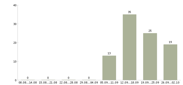 Работа менеджер по технологии Удмуртия - Число вакансий Удмуртия по специальности менеджер по технологии за 2 месяца