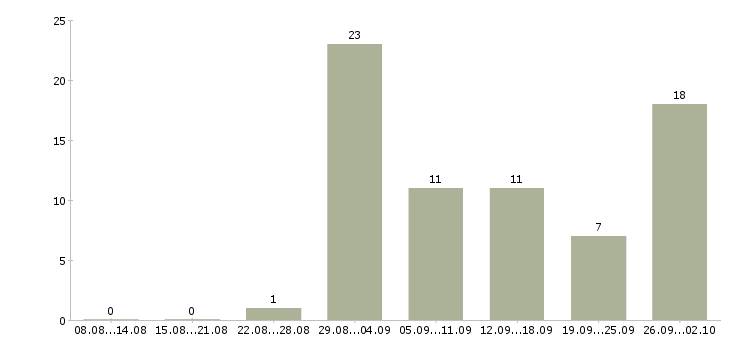 Работа сотрудник по работе в интернете Хакасия - Число вакансий Хакасия по специальности сотрудник по работе в интернете за 2 месяца