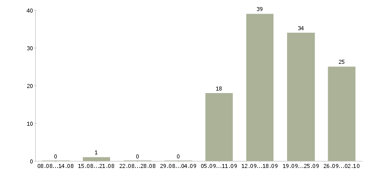 Работа менеджер по работе с сетями Чувашия - Число вакансий Чувашия по специальности менеджер по работе с сетями за 2 месяца