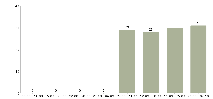 Работа торговый представитель без опыта Чувашия - Число вакансий Чувашия по специальности торговый представитель без опыта за 2 месяца